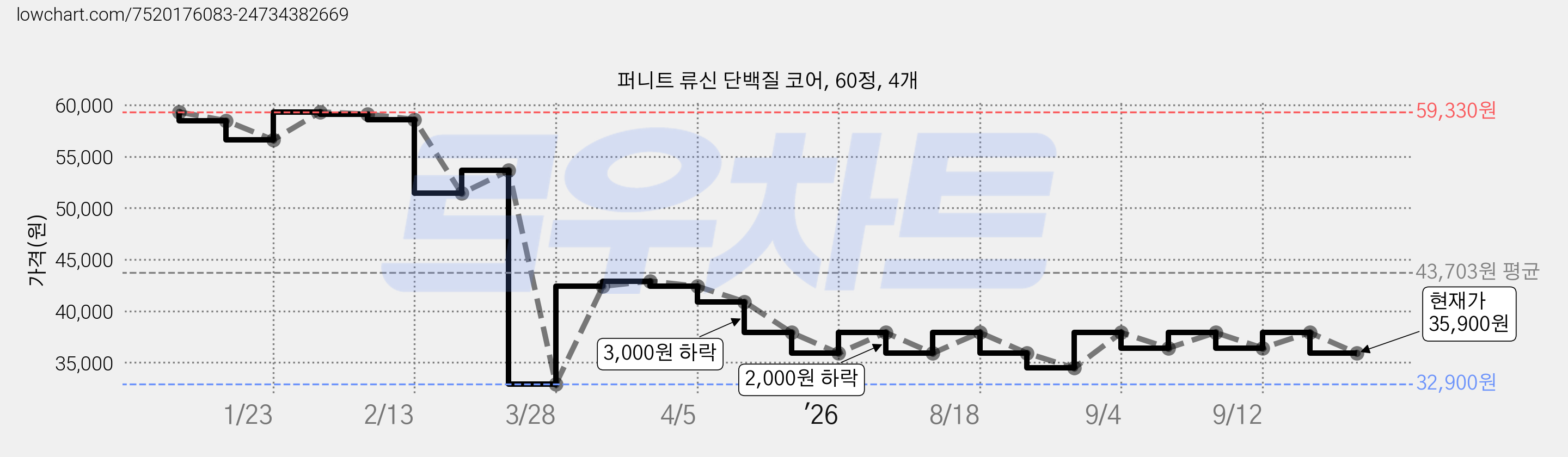 퍼니트 류신 단백질 코어, 60정, 4개 가격 변동 차트, 현재가 35,900원, 관측 최저가 32,900원