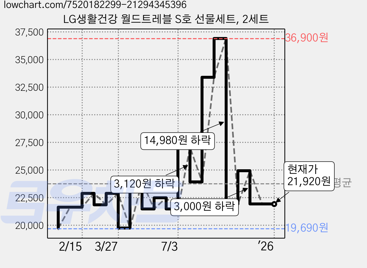LG생활건강 월드트레블 S호 선물세트, 2세트 가격 변동 차트, 현재가 21,920원, 역대최저가