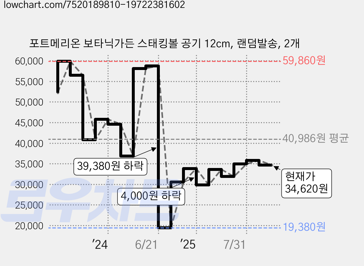 포트메리온 보타닉가든 스태킹볼 공기 12cm, 랜덤발송, 2개 가격 변동 차트, 현재가 34,620원, 관측 최저가 19,130원