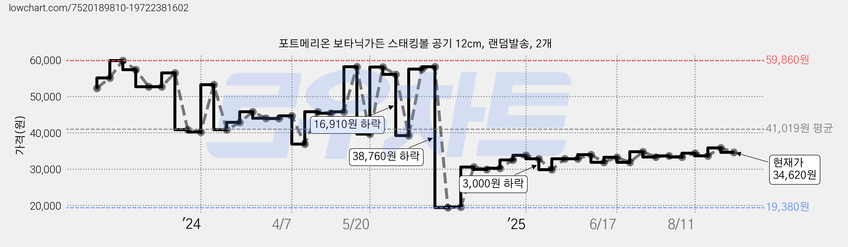 포트메리온 보타닉가든 스태킹볼 공기 12cm, 랜덤발송, 2개 가격 변동 차트, 현재가 34,620원, 관측 최저가 19,130원