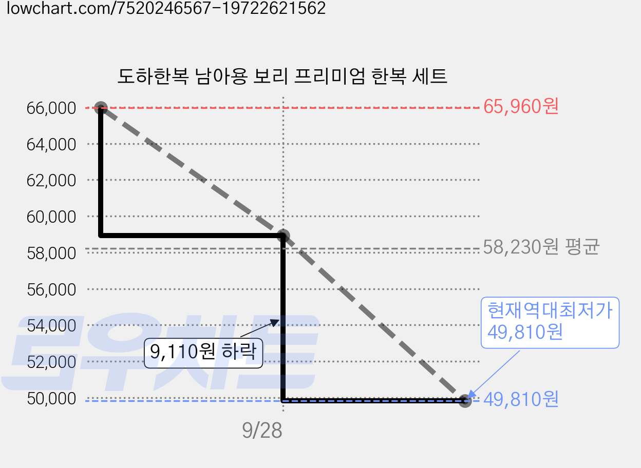 도하한복 남아용 보리 프리미엄 한복 세트 가격 변동 차트, 현재가 49,810원, 역대최저가