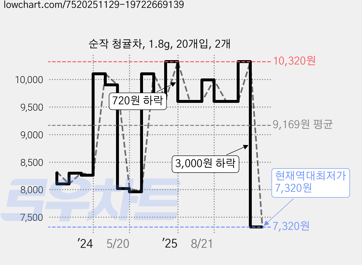 순작 청귤차, 1.8g, 20개입, 2개 가격 변동 차트, 현재가 7,320원, 역대최저가