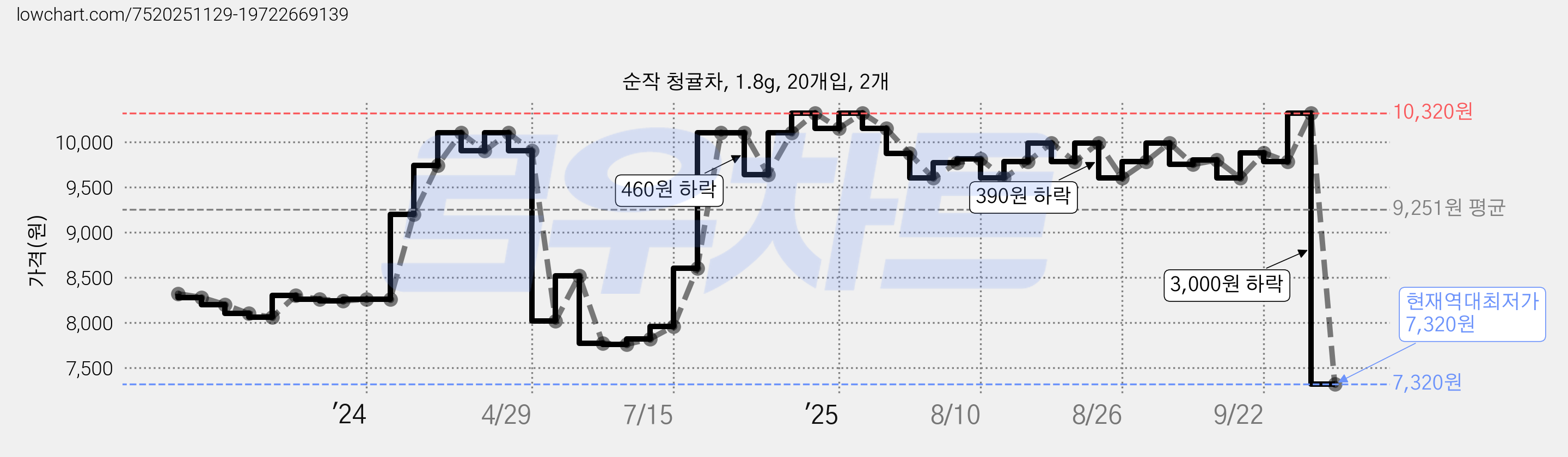 순작 청귤차, 1.8g, 20개입, 2개 가격 변동 차트, 현재가 7,320원, 역대최저가