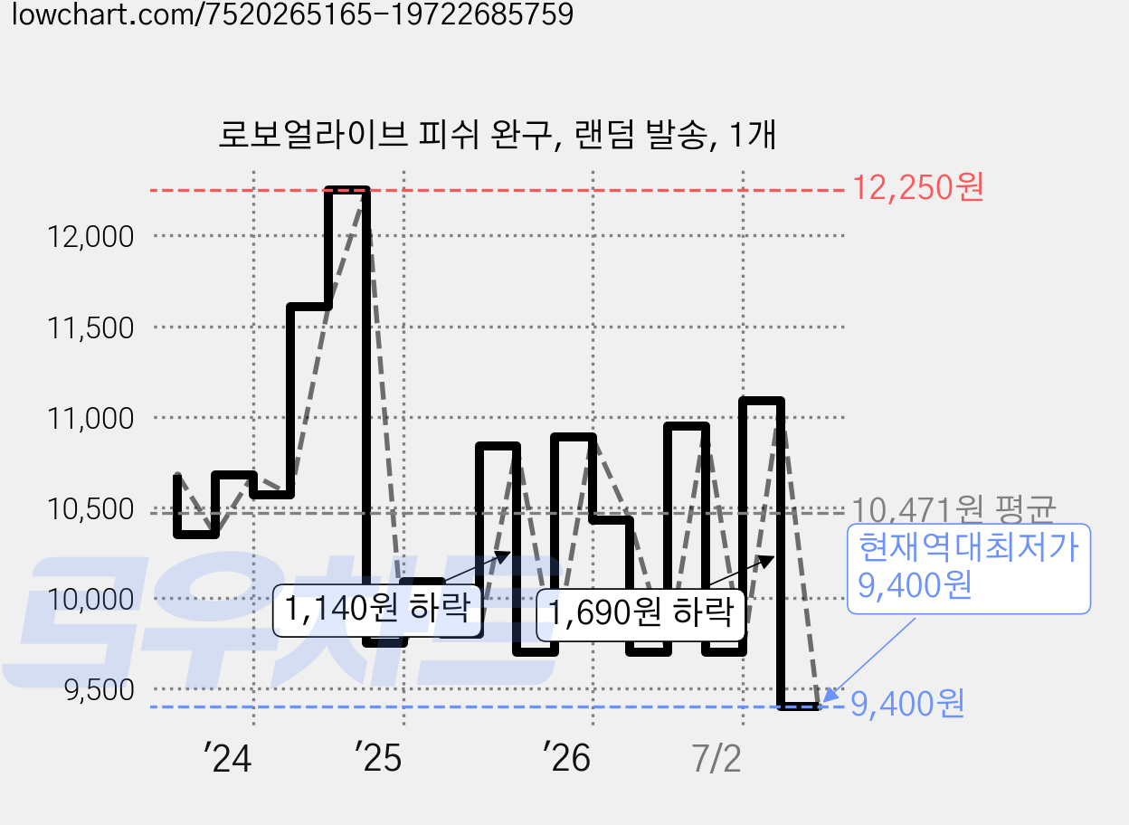 로보얼라이브 피쉬 완구, 랜덤 발송, 1개 가격 변동 차트, 현재가 9,400원, 역대최저가