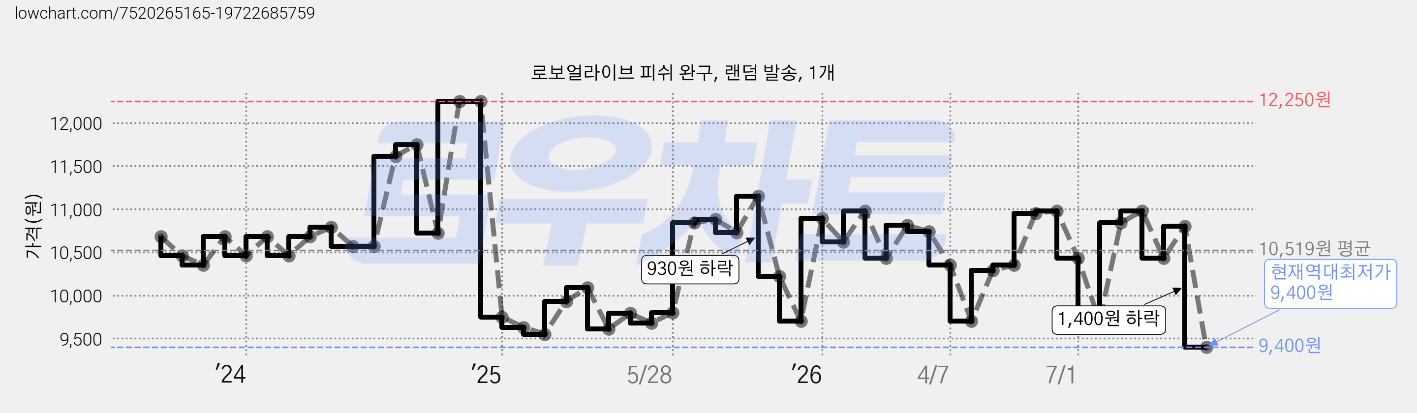 로보얼라이브 피쉬 완구, 랜덤 발송, 1개 가격 변동 차트, 현재가 9,400원, 역대최저가