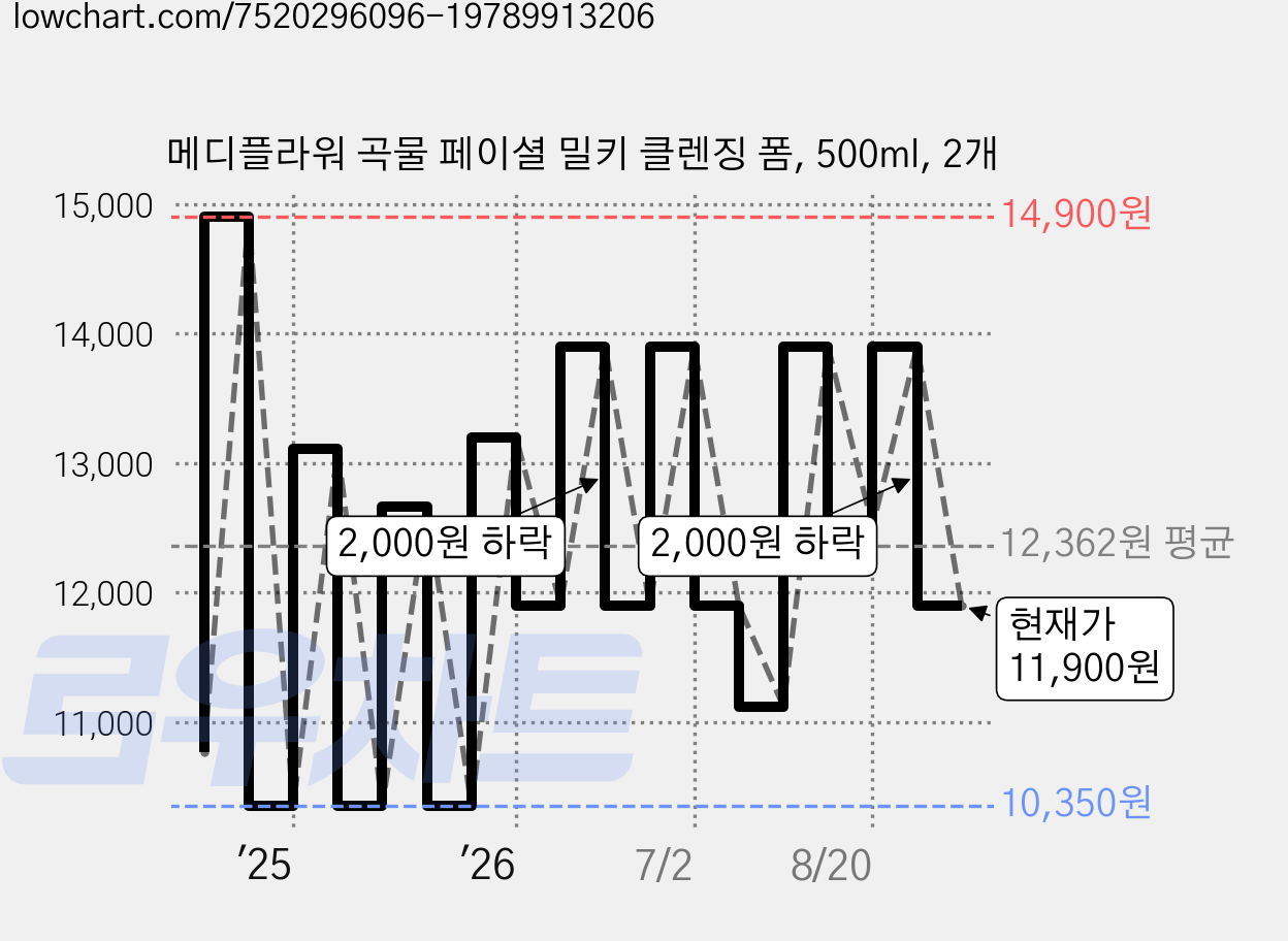 메디플라워 곡물 페이셜 밀키 클렌징 폼, 500ml, 2개 가격 변동 차트, 현재가 11,900원, 관측 최저가 10,350원