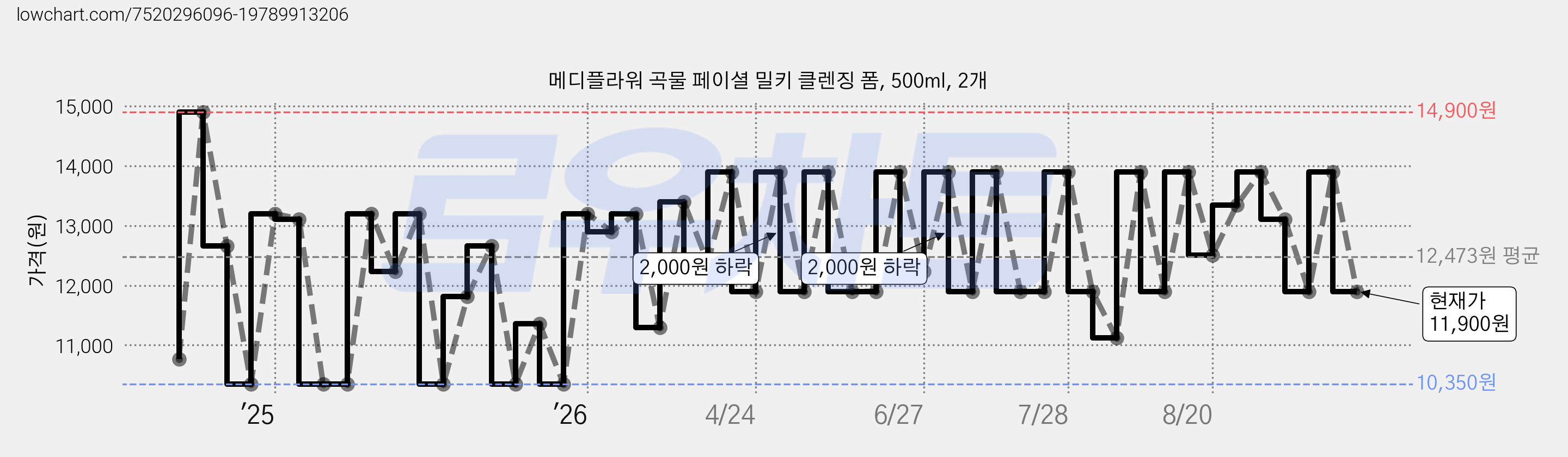 메디플라워 곡물 페이셜 밀키 클렌징 폼, 500ml, 2개 가격 변동 차트, 현재가 11,900원, 관측 최저가 10,350원