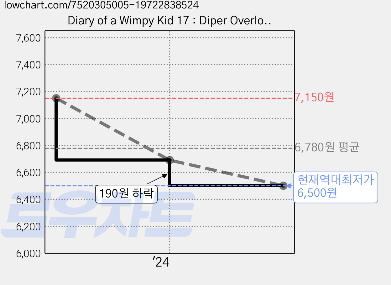 Diary of a Wimpy Kid 17 : Diper Overlode, Harry N. Abrams 가격 변동 차트, 현재가 6,500원, 역대최저가