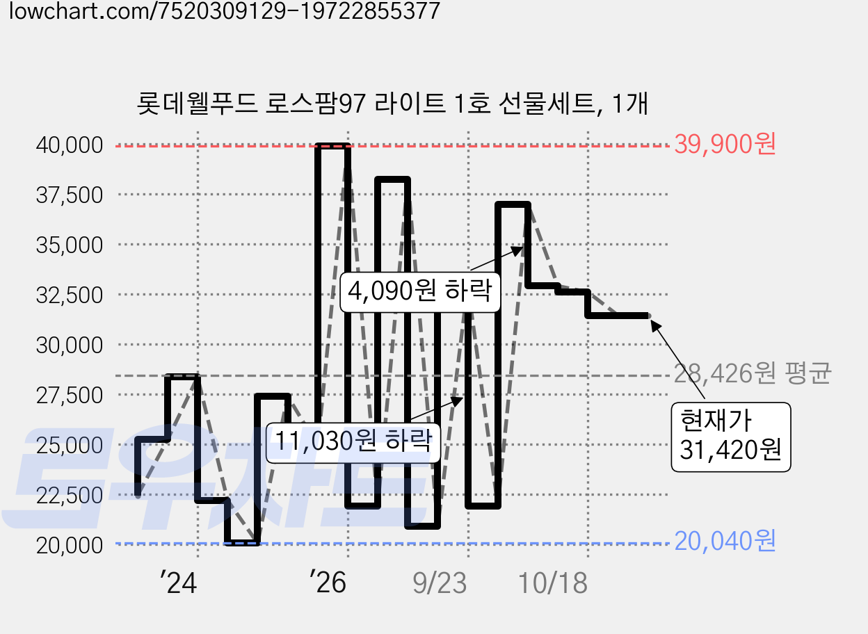 롯데웰푸드 로스팜97 라이트 1호 선물세트, 1개 가격 변동 차트, 현재가 32,930원, 관측 최저가 20,040원