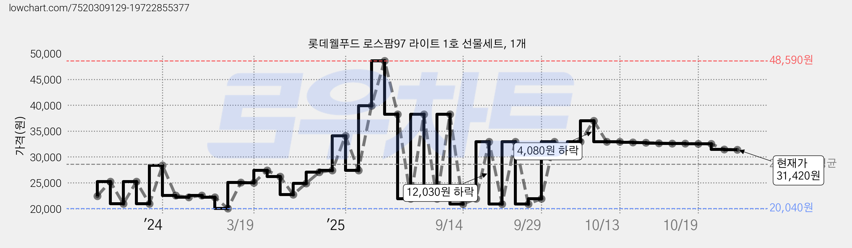롯데웰푸드 로스팜97 라이트 1호 선물세트, 1개 가격 변동 차트, 현재가 32,930원, 관측 최저가 20,040원