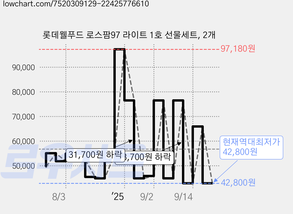 롯데웰푸드 로스팜97 라이트 1호 선물세트, 2개 가격 변동 차트, 현재가 42,800원, 역대최저가