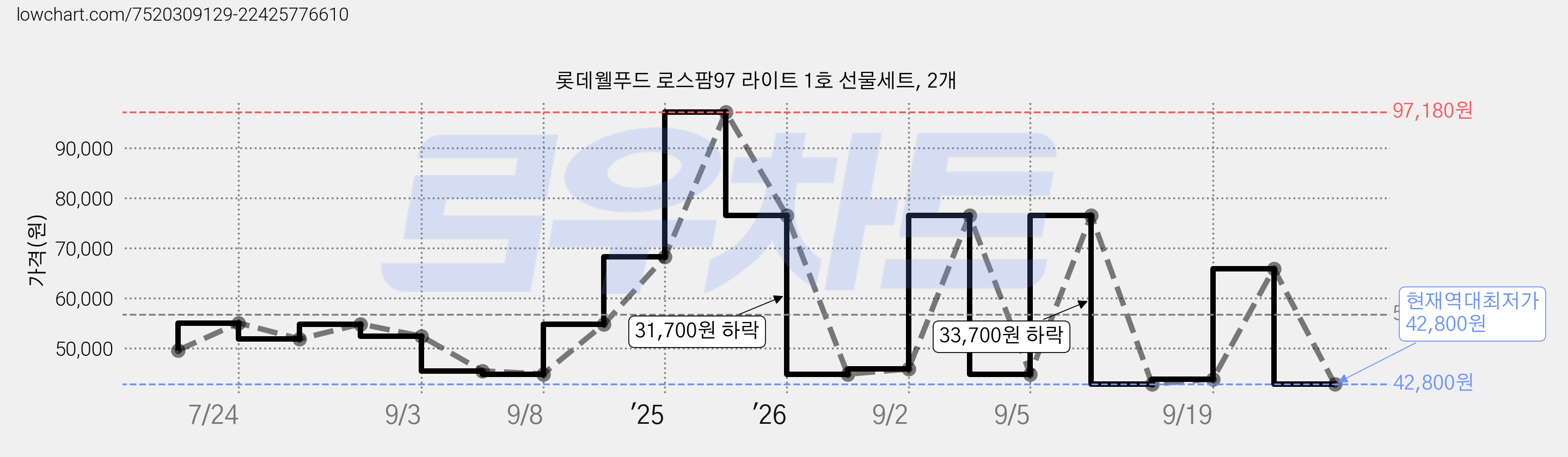 롯데웰푸드 로스팜97 라이트 1호 선물세트, 2개 가격 변동 차트, 현재가 42,800원, 역대최저가