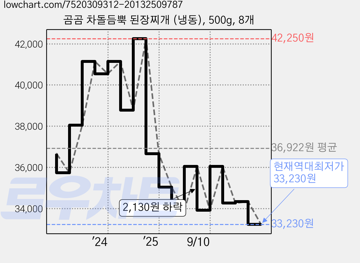 곰곰 차돌듬뿍 된장찌개 (냉동), 500g, 8개 가격 변동 차트, 현재가 33,230원, 역대최저가