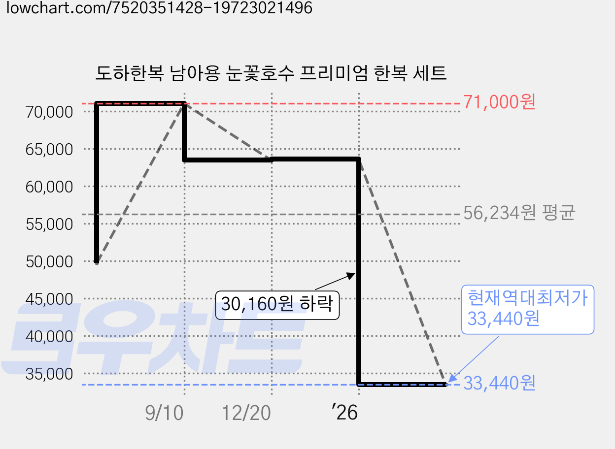 도하한복 남아용 눈꽃호수 프리미엄 한복 세트 가격 변동 차트, 현재가 33,440원, 역대최저가