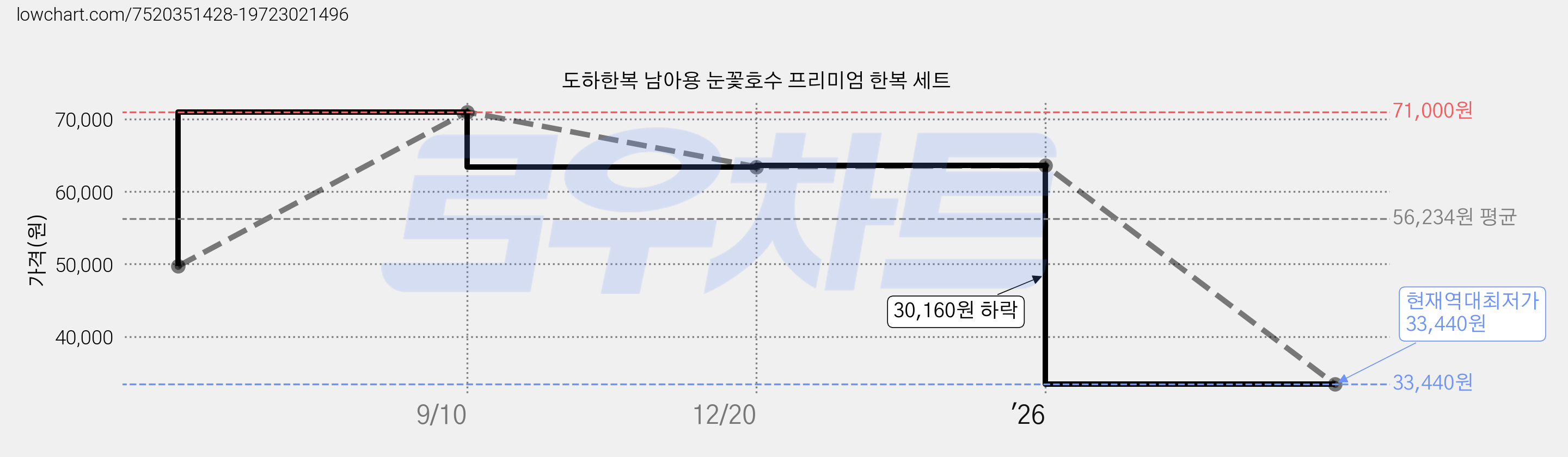 도하한복 남아용 눈꽃호수 프리미엄 한복 세트 가격 변동 차트, 현재가 33,440원, 역대최저가