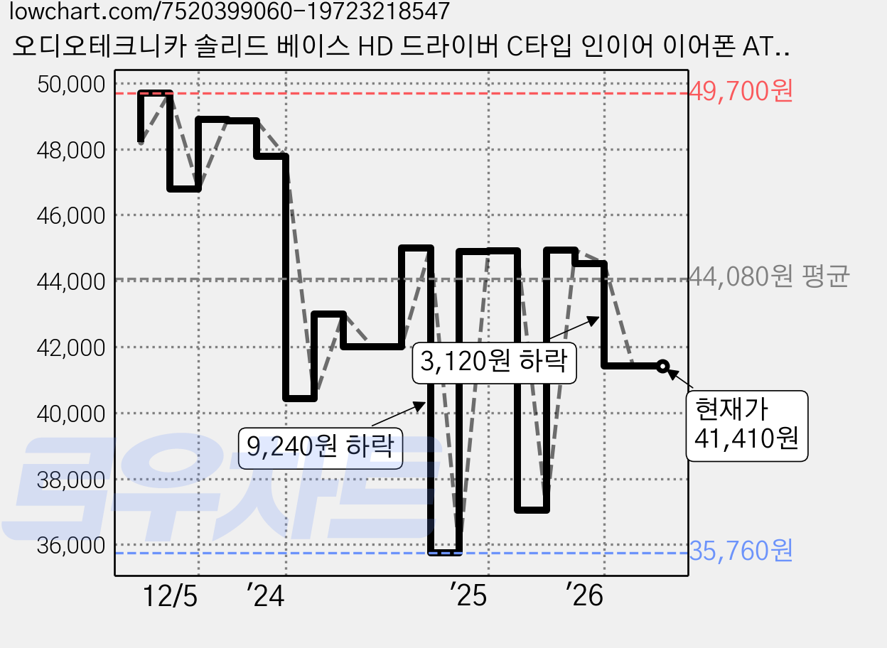 오디오테크니카 솔리드 베이스 HD 드라이버 C타입 인이어 이어폰 ATH-CKS330C 화이트 가격 변동 차트, 현재가 41,410원, 관측 최저가 35,760원