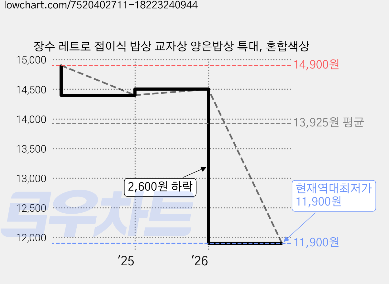 장수 레트로 접이식 밥상 교자상 양은밥상 특대, 혼합색상 가격 변동 차트, 현재가 11,900원, 역대최저가