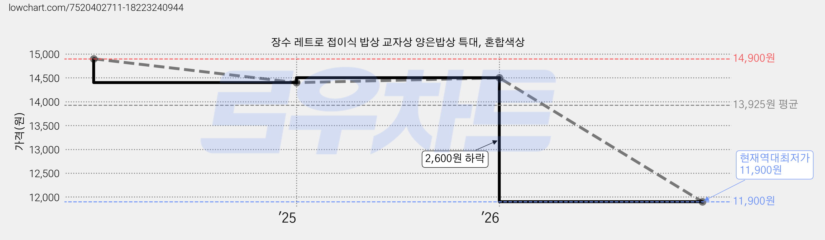 장수 레트로 접이식 밥상 교자상 양은밥상 특대, 혼합색상 가격 변동 차트, 현재가 11,900원, 역대최저가