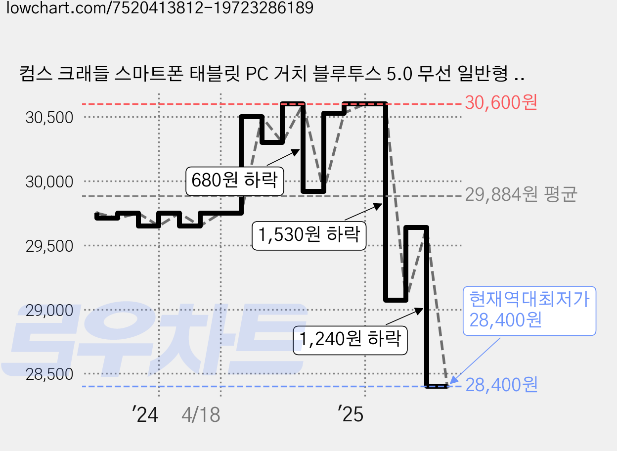 컴스 크래들 스마트폰 태블릿 PC 거치 블루투스 5.0 무선 일반형 키보드, 화이트, AB406 가격 변동 차트, 현재가 28,400원, 역대최저가
