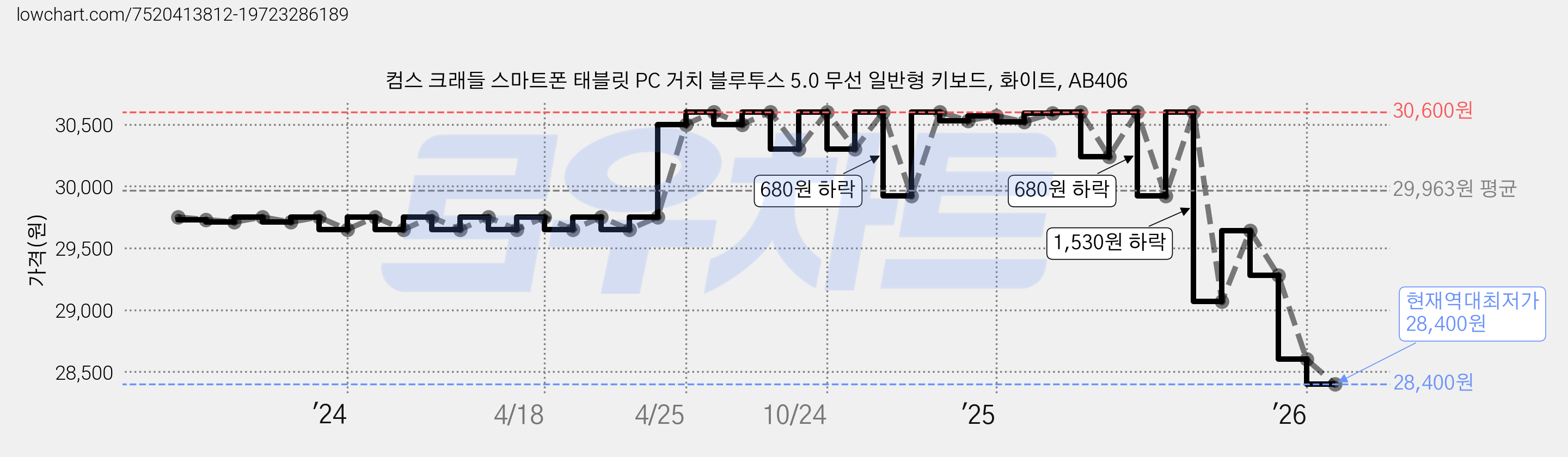 컴스 크래들 스마트폰 태블릿 PC 거치 블루투스 5.0 무선 일반형 키보드, 화이트, AB406 가격 변동 차트, 현재가 28,400원, 역대최저가