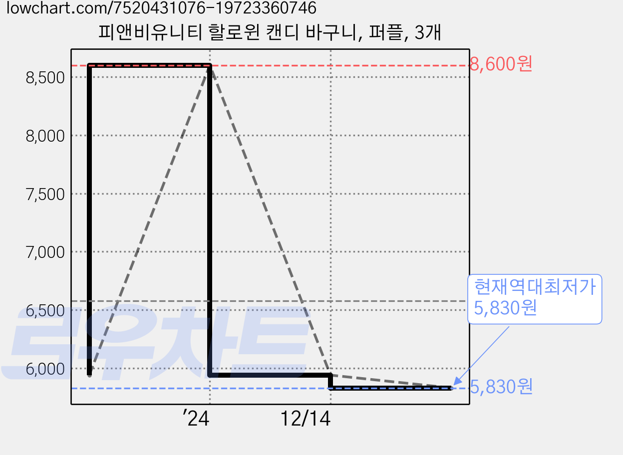 피앤비유니티 할로윈 캔디 바구니, 퍼플, 3개 가격 변동 차트, 현재가 5,830원, 역대최저가