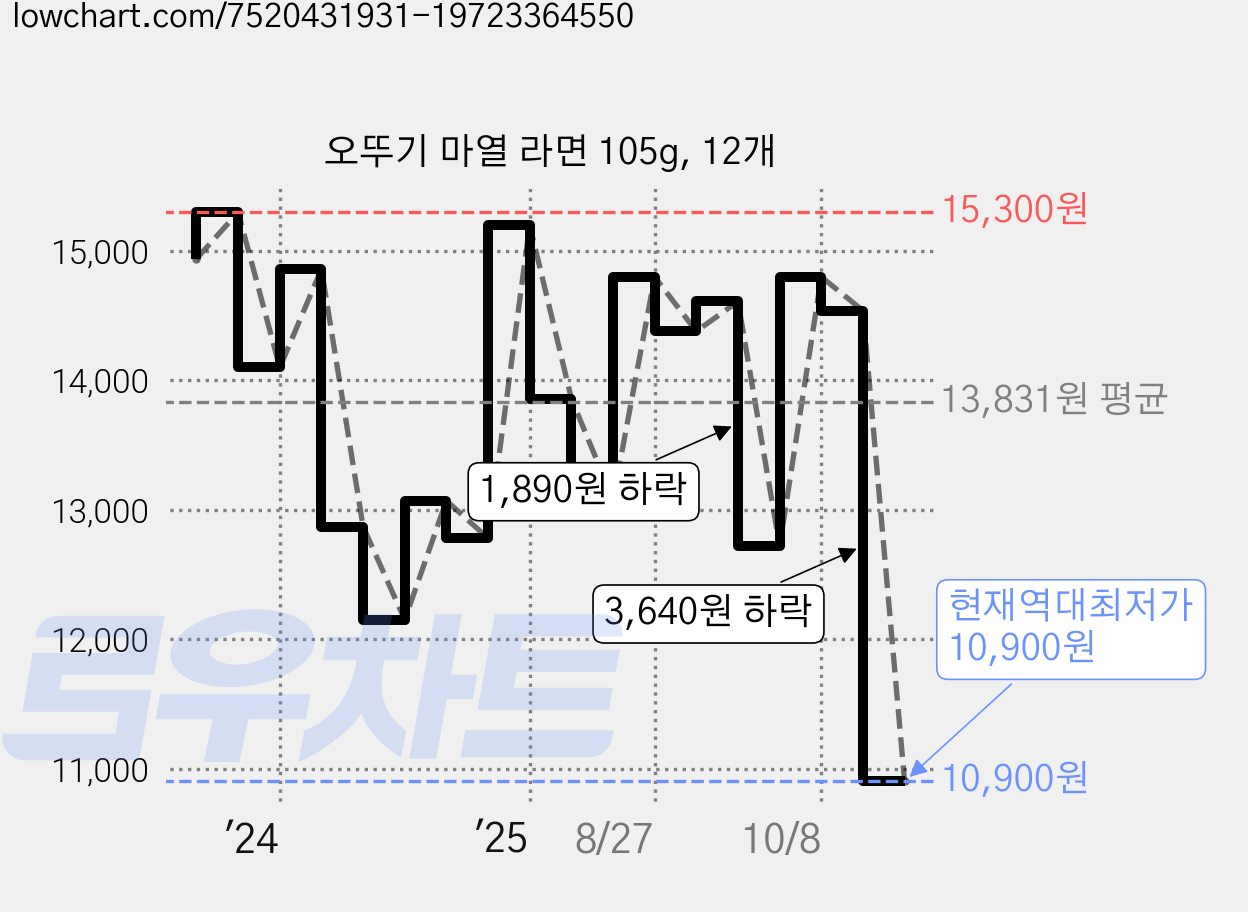 오뚜기 마열 라면 105g, 12개 가격 변동 차트, 현재가 10,900원, 역대최저가