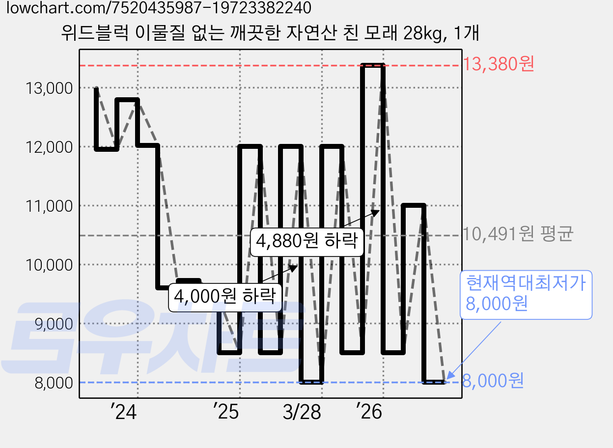위드블럭 이물질 없는 깨끗한 자연산 친 모래 28kg, 1개 가격 변동 차트, 현재가 8,000원, 역대최저가