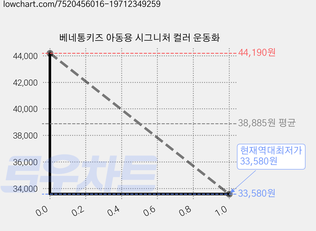 베네통키즈 아동용 시그니처 컬러 운동화 가격 변동 차트, 현재가 33,580원, 역대최저가