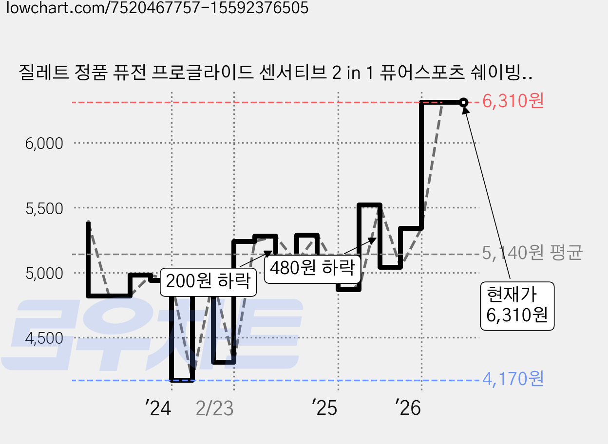 질레트 정품 퓨전 프로글라이드 센서티브 2 in 1 퓨어스포츠 쉐이빙 젤, 170g, 1개 가격 변동 차트, 현재가 6,310원, 관측 최저가 4,170원