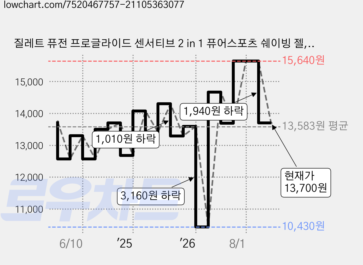 질레트 퓨전 프로글라이드 센서티브 2 in 1 퓨어스포츠 쉐이빙 젤, 170g, 3개 가격 변동 차트, 현재가 13,700원, 관측 최저가 10,430원