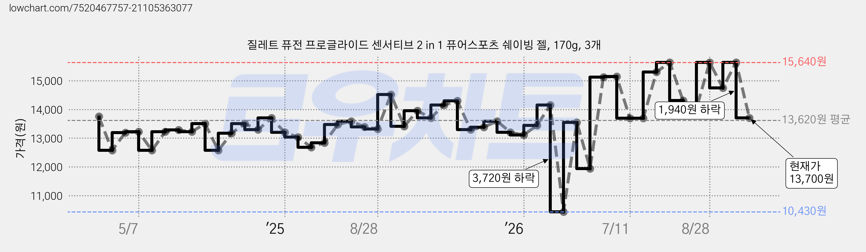 질레트 퓨전 프로글라이드 센서티브 2 in 1 퓨어스포츠 쉐이빙 젤, 170g, 3개 가격 변동 차트, 현재가 13,700원, 관측 최저가 10,430원