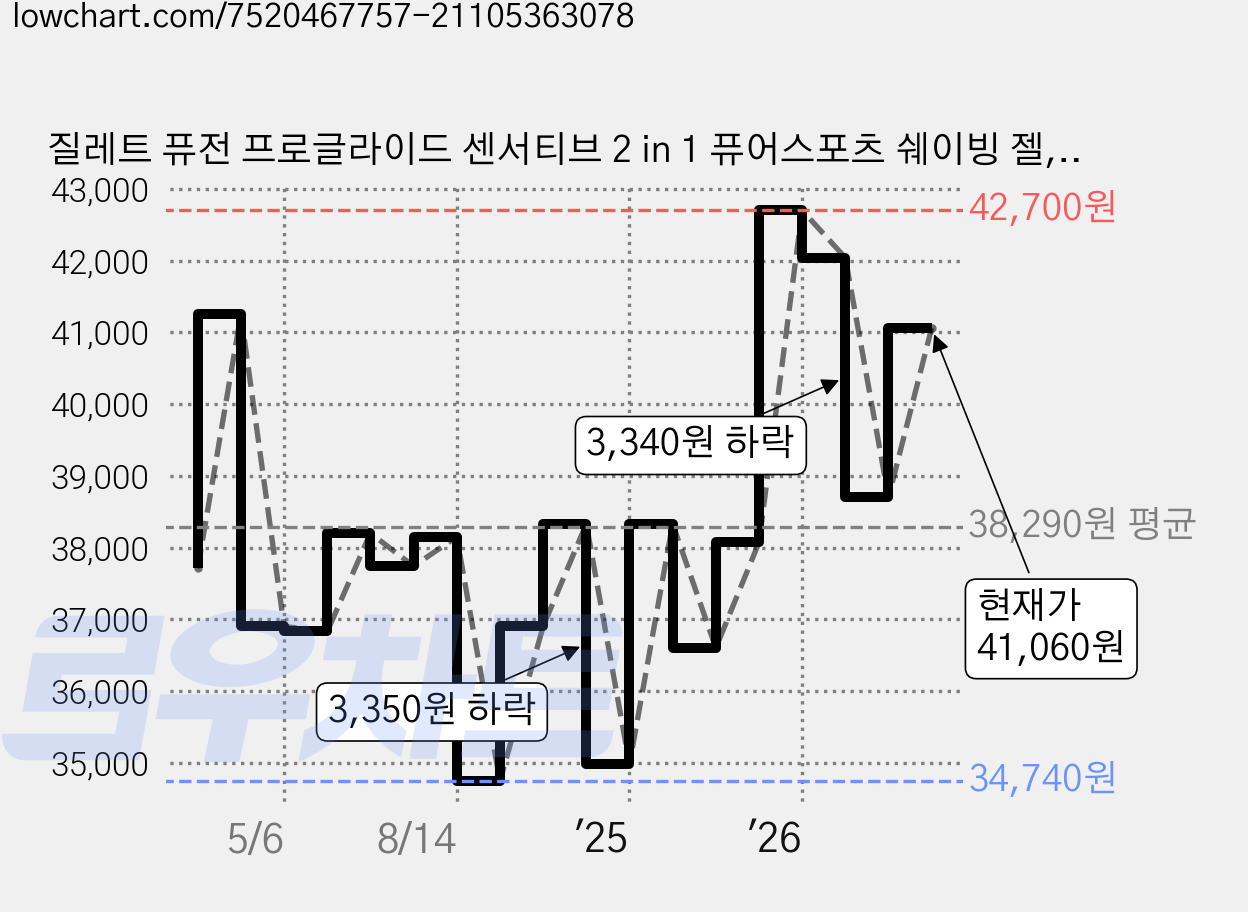 질레트 퓨전 프로글라이드 센서티브 2 in 1 퓨어스포츠 쉐이빙 젤, 170g, 9개 가격 변동 차트, 현재가 41,060원, 관측 최저가 34,170원