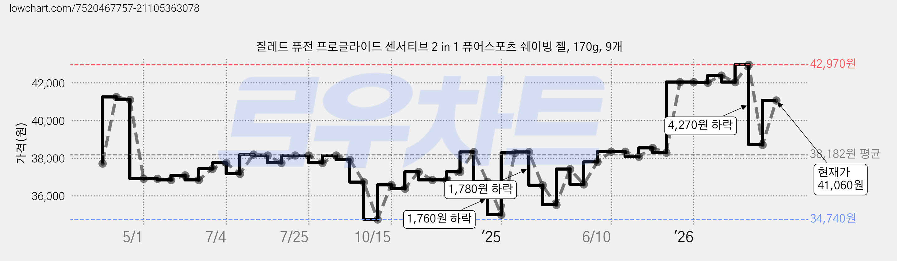 질레트 퓨전 프로글라이드 센서티브 2 in 1 퓨어스포츠 쉐이빙 젤, 170g, 9개 가격 변동 차트, 현재가 41,060원, 관측 최저가 34,170원