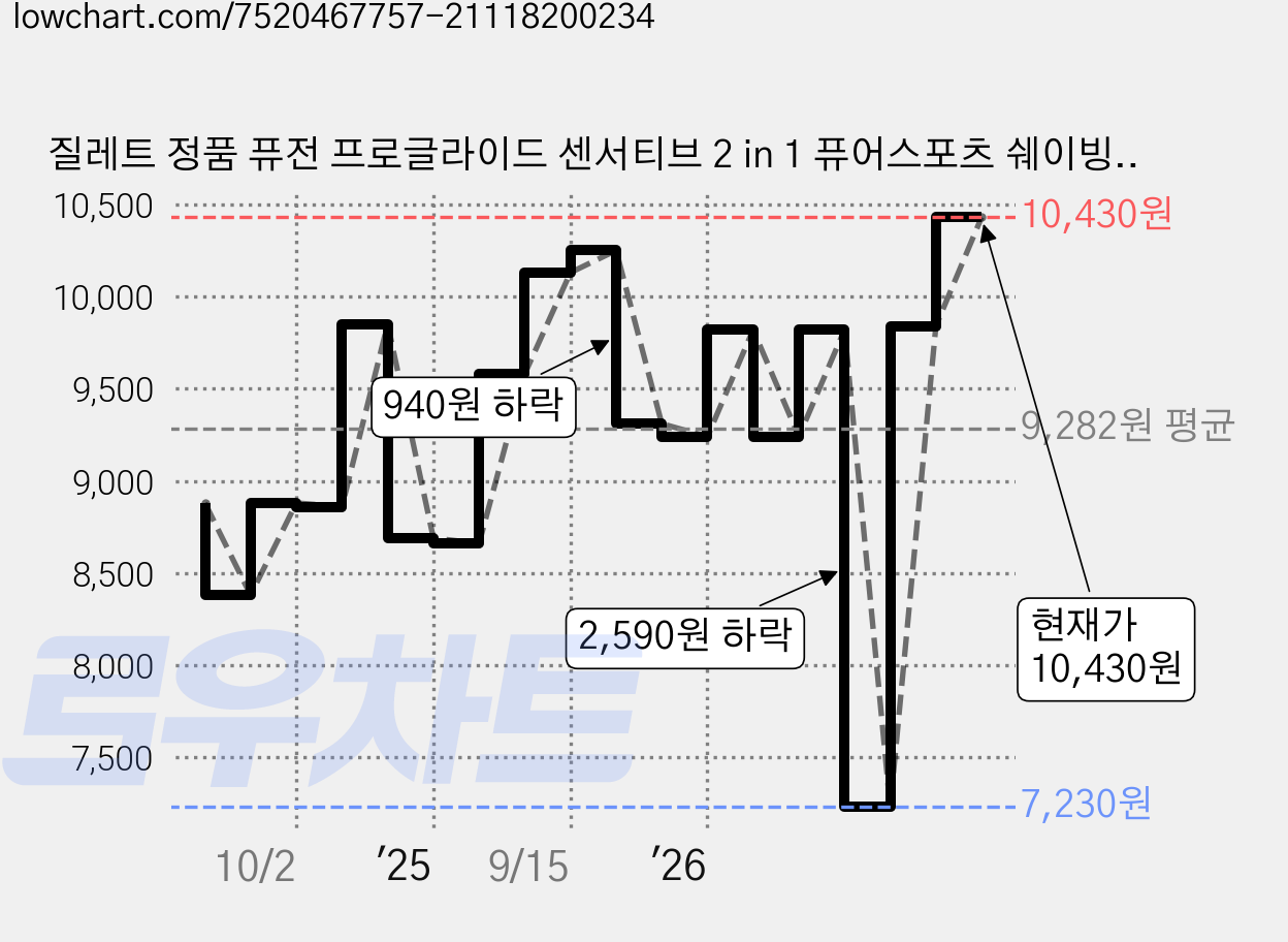 질레트 정품 퓨전 프로글라이드 센서티브 2 in 1 퓨어스포츠 쉐이빙 젤, 170g, 2개 가격 변동 차트, 현재가 10,430원, 관측 최저가 7,230원