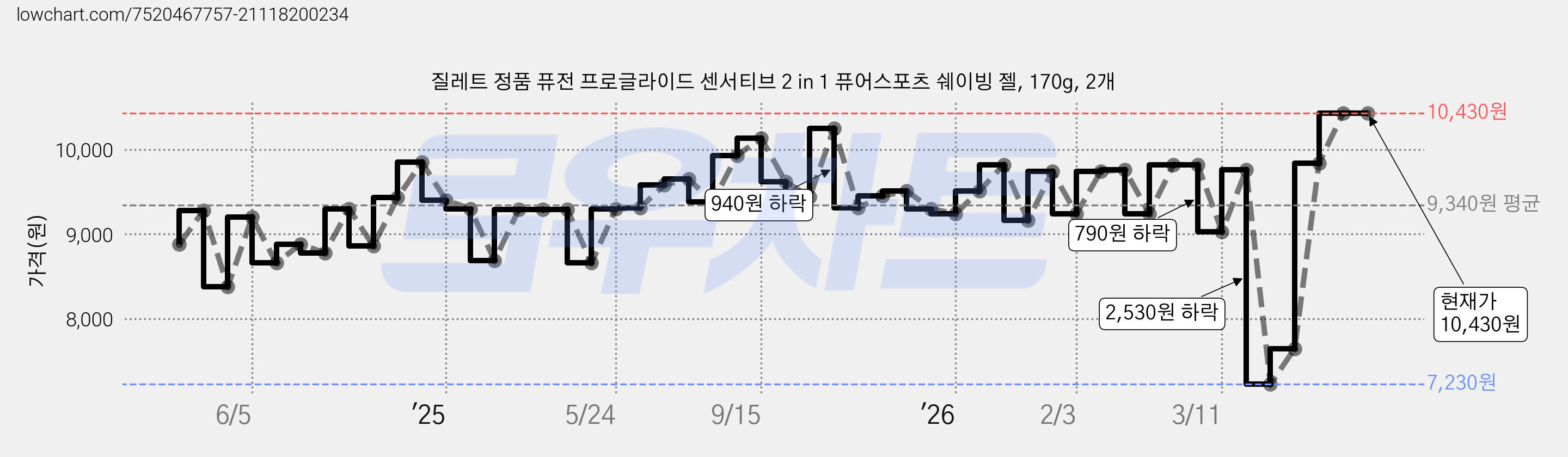 질레트 정품 퓨전 프로글라이드 센서티브 2 in 1 퓨어스포츠 쉐이빙 젤, 170g, 2개 가격 변동 차트, 현재가 10,430원, 관측 최저가 7,230원