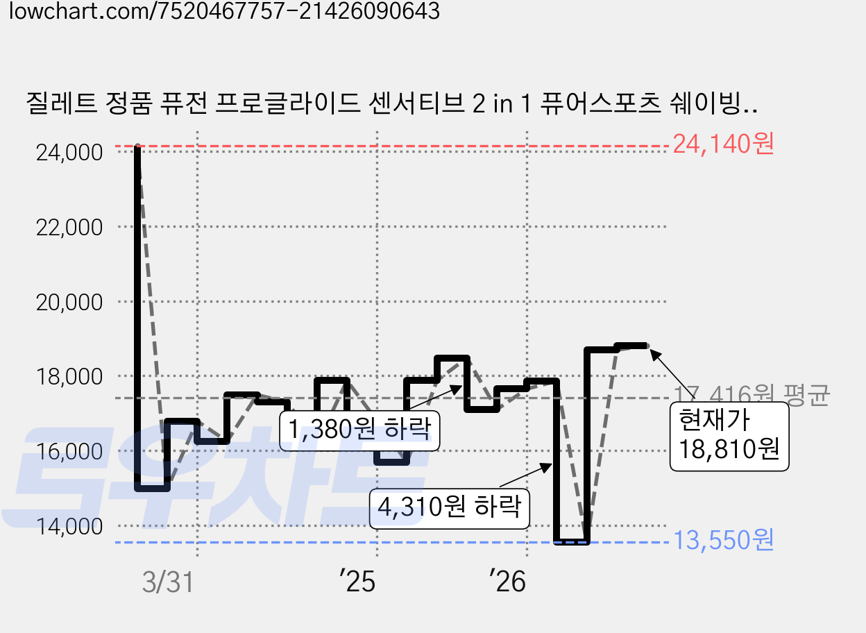 질레트 정품 퓨전 프로글라이드 센서티브 2 in 1 퓨어스포츠 쉐이빙 젤, 170g, 4개 가격 변동 차트, 현재가 18,810원, 관측 최저가 13,550원