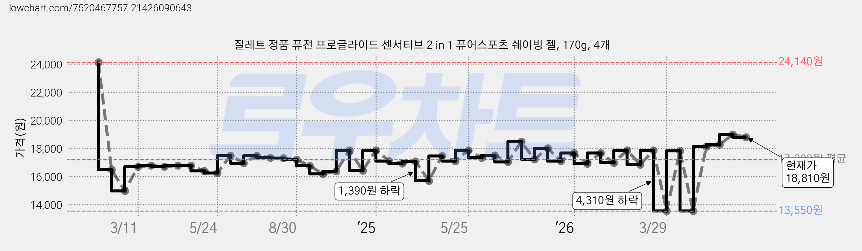 질레트 정품 퓨전 프로글라이드 센서티브 2 in 1 퓨어스포츠 쉐이빙 젤, 170g, 4개 가격 변동 차트, 현재가 18,810원, 관측 최저가 13,550원