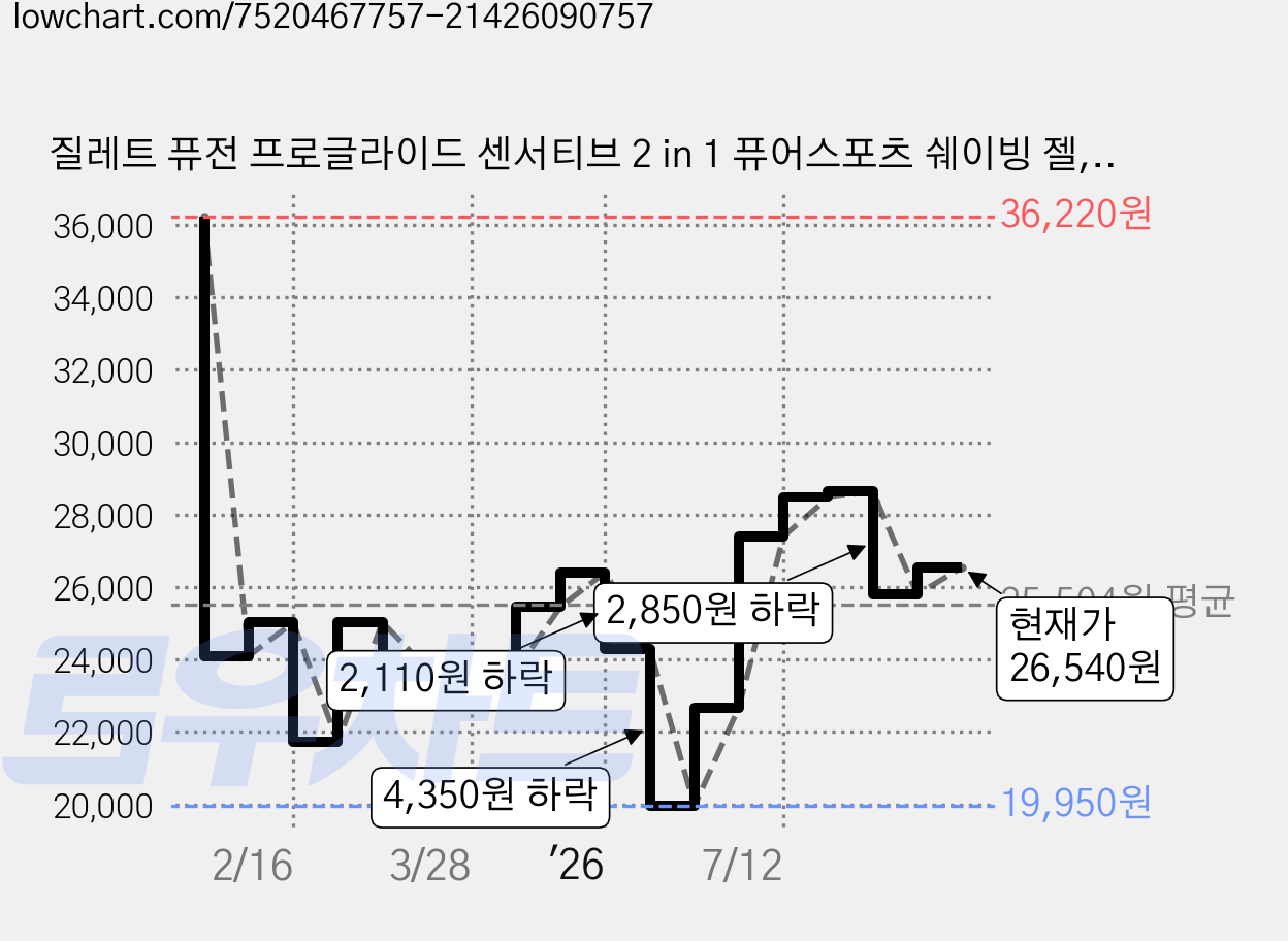 질레트 퓨전 프로글라이드 센서티브 2 in 1 퓨어스포츠 쉐이빙 젤, 170g, 6개 가격 변동 차트, 현재가 26,540원, 관측 최저가 19,950원