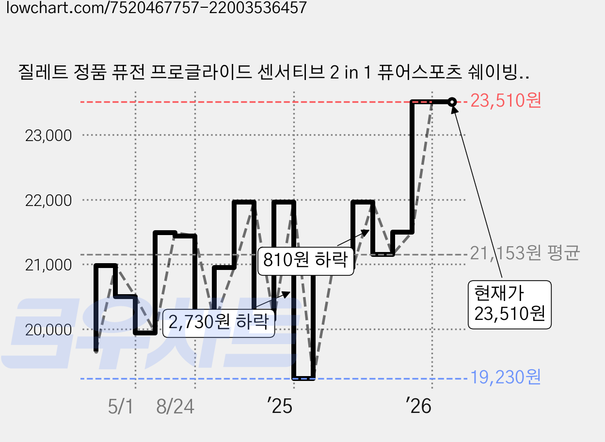 질레트 정품 퓨전 프로글라이드 센서티브 2 in 1 퓨어스포츠 쉐이빙 젤, 170g, 5개 가격 변동 차트, 현재가 23,510원, 관측 최저가 19,230원