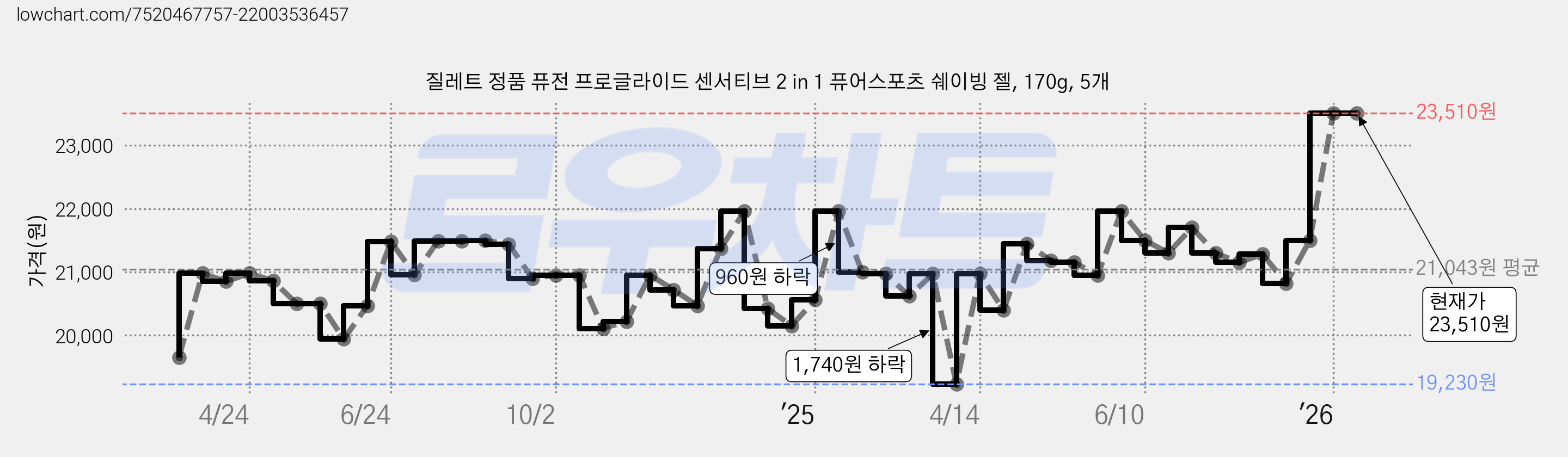 질레트 정품 퓨전 프로글라이드 센서티브 2 in 1 퓨어스포츠 쉐이빙 젤, 170g, 5개 가격 변동 차트, 현재가 23,510원, 관측 최저가 19,230원