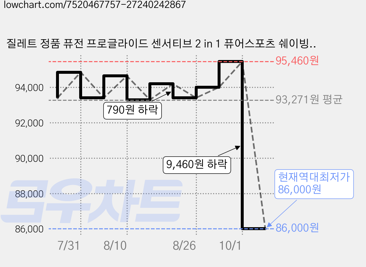 질레트 정품 퓨전 프로글라이드 센서티브 2 in 1 퓨어스포츠 쉐이빙 젤, 170g, 20개 가격 변동 차트, 현재가 86,000원, 역대최저가