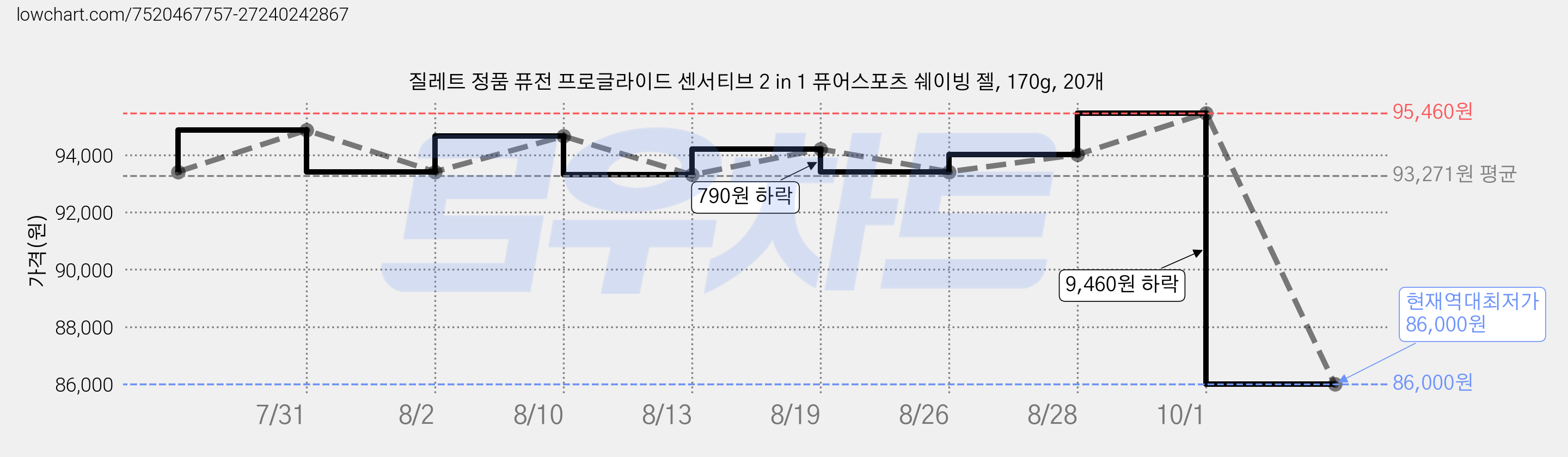 질레트 정품 퓨전 프로글라이드 센서티브 2 in 1 퓨어스포츠 쉐이빙 젤, 170g, 20개 가격 변동 차트, 현재가 86,000원, 역대최저가