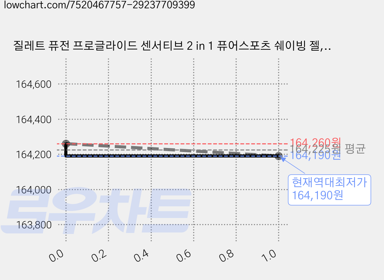질레트 퓨전 프로글라이드 센서티브 2 in 1 퓨어스포츠 쉐이빙 젤, 170g, 36개 가격 변동 차트, 현재가 164,190원, 역대최저가
