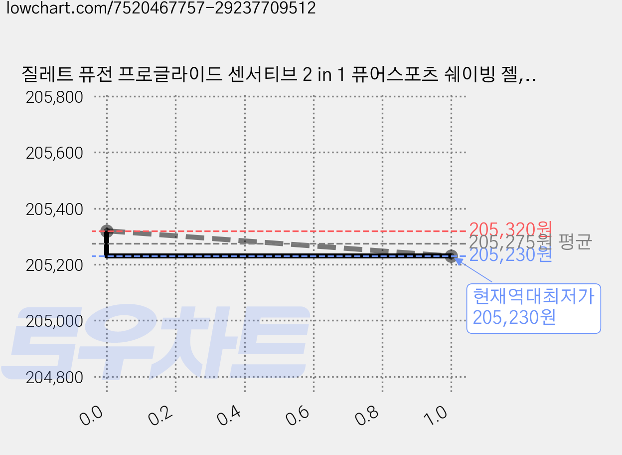 질레트 퓨전 프로글라이드 센서티브 2 in 1 퓨어스포츠 쉐이빙 젤, 170g, 45개 가격 변동 차트, 현재가 205,230원, 역대최저가
