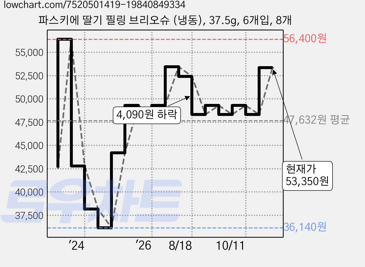 파스키에 딸기 필링 브리오슈 (냉동), 37.5g, 6개입, 8개 가격 변동 차트, 현재가 48,310원, 관측 최저가 36,140원