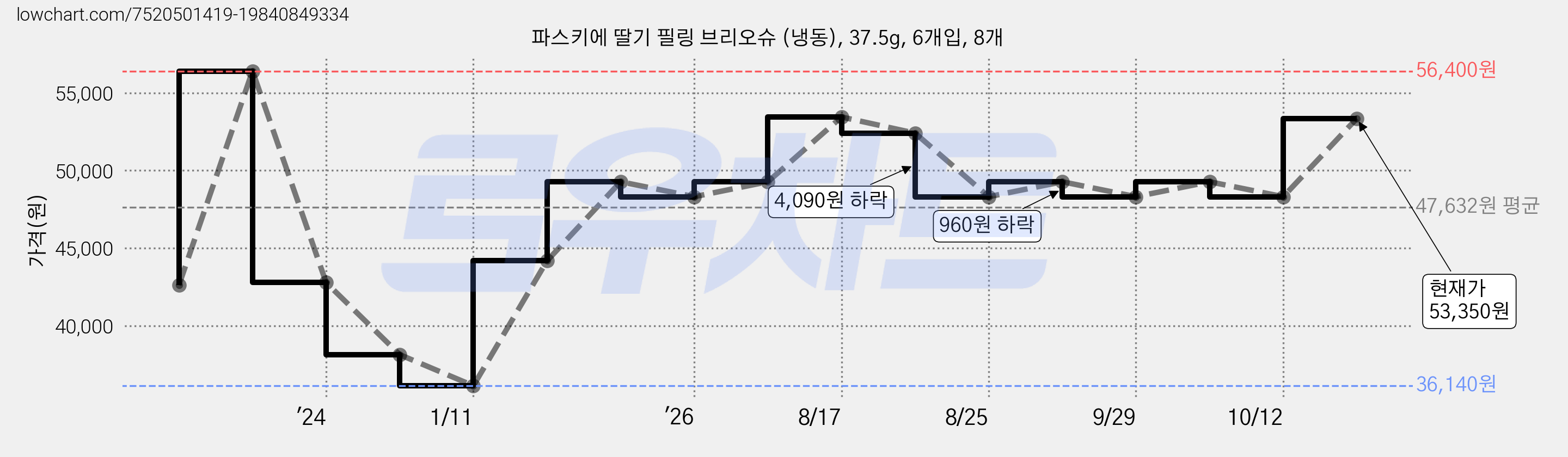 파스키에 딸기 필링 브리오슈 (냉동), 37.5g, 6개입, 8개 가격 변동 차트, 현재가 48,310원, 관측 최저가 36,140원