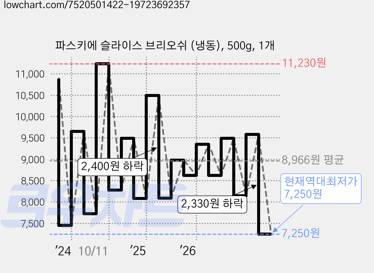파스키에 슬라이스 브리오쉬 (냉동), 500g, 1개 가격 변동 차트, 현재가 7,250원, 역대최저가