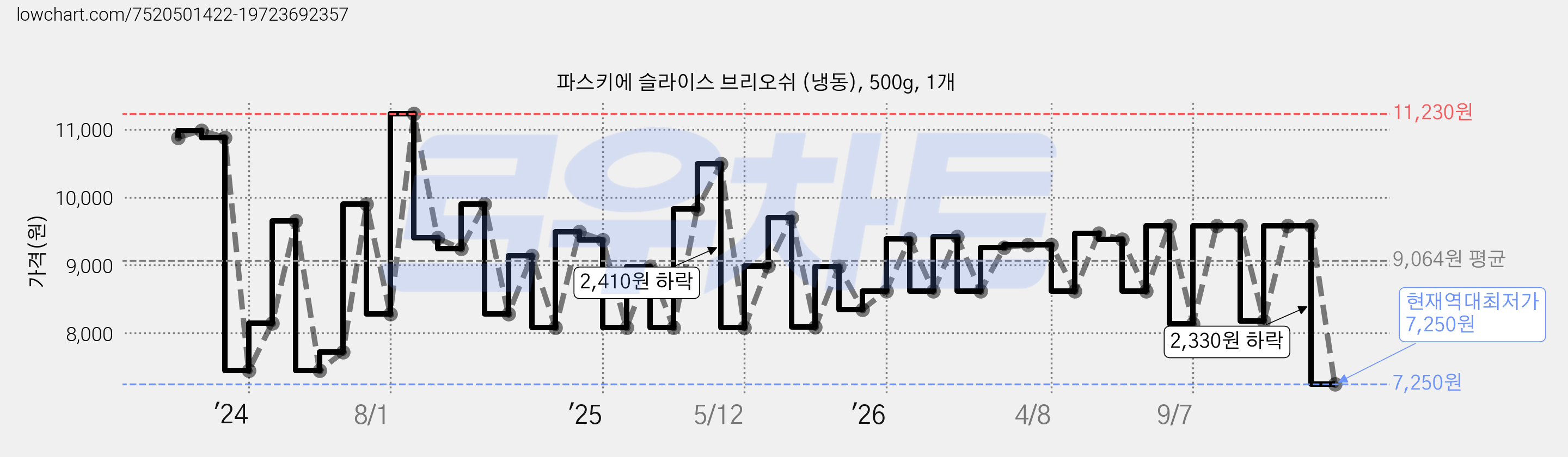 파스키에 슬라이스 브리오쉬 (냉동), 500g, 1개 가격 변동 차트, 현재가 7,250원, 역대최저가