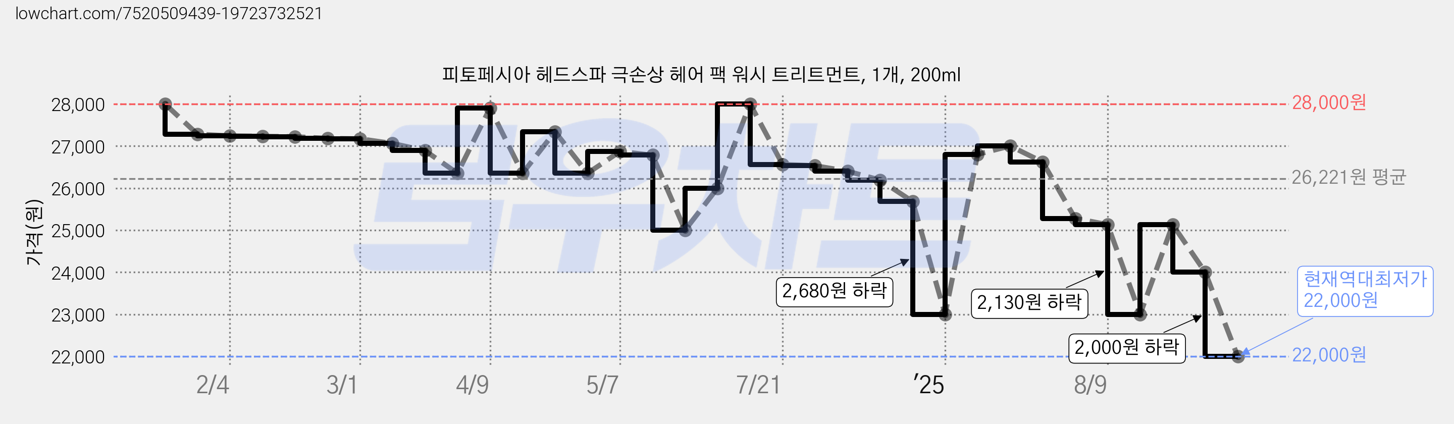 피토페시아 헤드스파 극손상 헤어 팩 워시 트리트먼트, 1개, 200ml 가격 변동 차트, 현재가 22,000원, 역대최저가