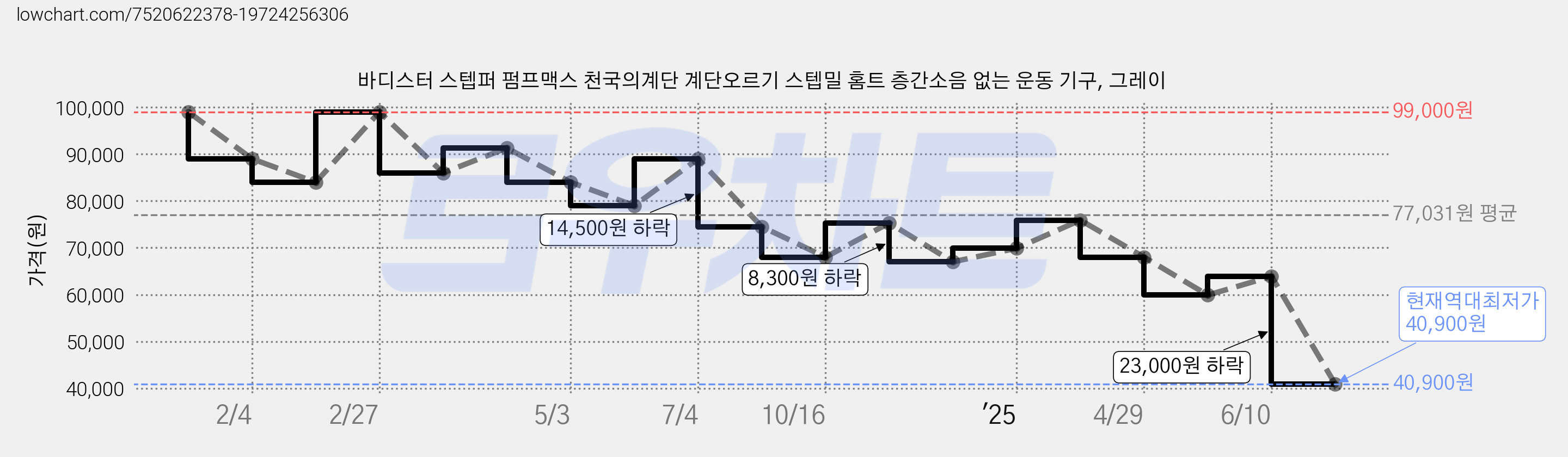 바디스터 스텝퍼 펌프맥스 천국의계단 계단오르기 스텝밀 홈트 층간소음 없는 운동 기구, 그레이 가격 변동 차트, 현재가 40,900원, 역대최저가